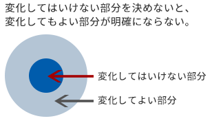 3. 「変化をしやすい会社になる」には、絶対的な判断基準・原則の定義が必要